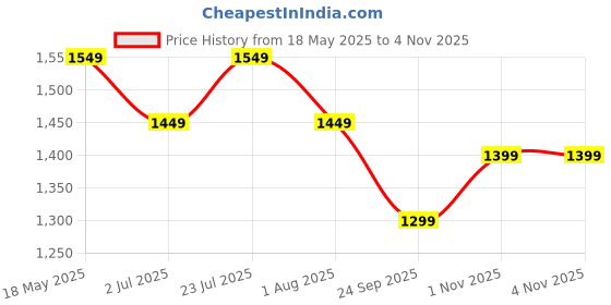 flipkart.com jxl 416 BT FM / Dual USB Ports/Hands Free & Remote Control Car Stereo jxl Price History Graph from 18 May 2025 to 4 Nov 2025