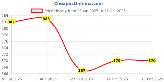 flipkart.com flipkart smartbuy 416 Storage Box flipkart smartbuy Price History Graph from 28 Jun 2025 to 16 Oct 2025