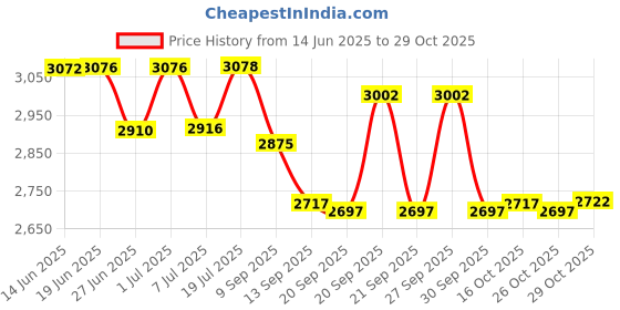 flipkart.com convatec 416718 ESTEEM PLUS 20-70 MM DRAINABLE POUCH BOX OF 10 Vomit Bag convatec Price History Graph from 14 Jun 2025 to 29 Oct 2025