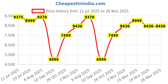flipkart.com lego 41756 Model Building Kit lego Price History Graph from 11 Jul 2025 to 26 Nov 2025