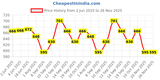 flipkart.com usha 4175M 750 W Dry Iron usha Price History Graph from 2 Jun 2025 to 26 Nov 2025