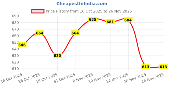 flipkart.com usha 4175M 750 W Dry Iron usha Price History Graph from 16 Oct 2025 to 26 Nov 2025
