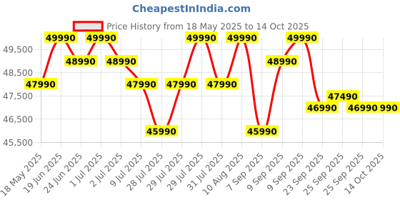 flipkart.com samsung 419 L Frost Free Double Door 2 Star Convertible Refrigeratorwith Convertible 5-in-1, Digital Inverter,WiFi Enabled Bespoke AI Refrigerator samsung Price History Graph from 18 May 2025 to 13 Oct 2025