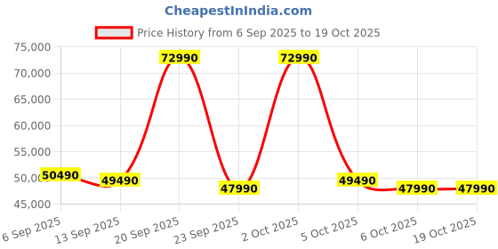 flipkart.com samsung 419 L Frost Free Double Door Top Mount 3 Star Convertible Refrigerator samsung Price History Graph from 6 Sep 2025 to 19 Oct 2025