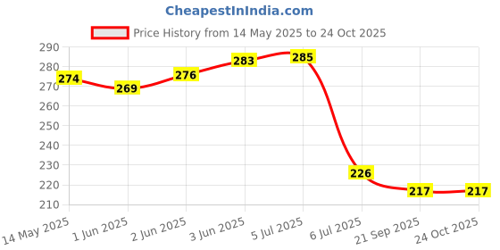 flipkart.com moye 41DD Doll Beautiful Fashion Doll with Movable Hands and Legs and beautiful hair moye Price History Graph from 14 May 2025 to 24 Oct 2025