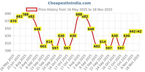 flipkart.com umbress 41in/7ft Without Stand Outdoor Garden Big Size Umbrella For Shop Hotels Umbrella umbress Price History Graph from 16 May 2025 to 17 Nov 2025