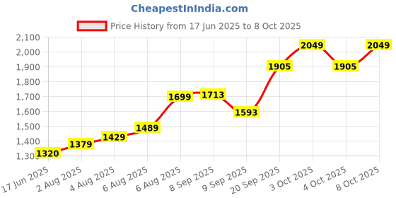 flipkart.com dhawan luminex 42 cm Lamp Base dhawan luminex Price History Graph from 17 Jun 2025 to 8 Oct 2025