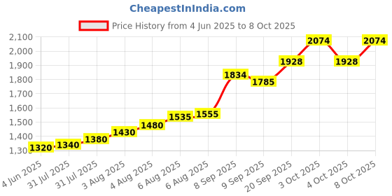 flipkart.com dhawan luminex 42 cm Lamp Base dhawan luminex Price History Graph from 4 Jun 2025 to 8 Oct 2025