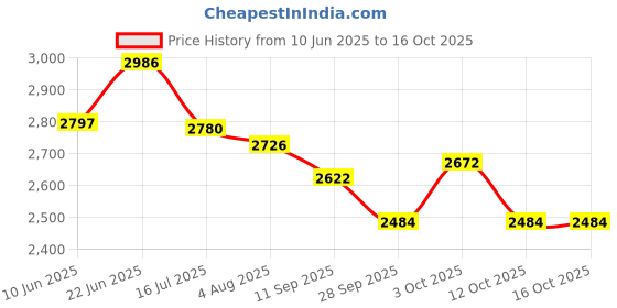 flipkart.com hatchtech 42 EPS FULLY AUTOMATIC Egg Incubator hatchtech Price History Graph from 10 Jun 2025 to 16 Oct 2025