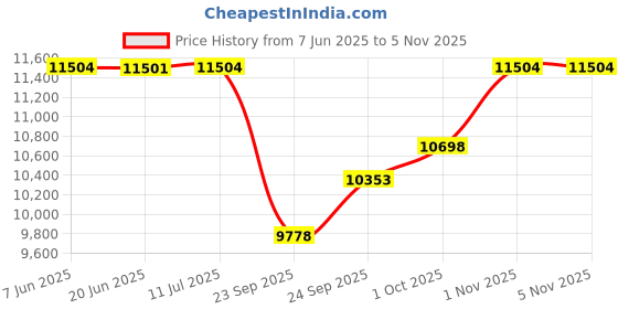 flipkart.com khalsa musical 42 Key, 2 Reed Bass-Male, 3 1/2 Octave, Harmonium 42 Key, 2 Reed Bass-Male, 3 1/2 Octave, Harmonium 3.5 Octave Hand Pumped Harmonium khalsa musical Price History Graph from 7 Jun 2025 to 5 Nov 2025