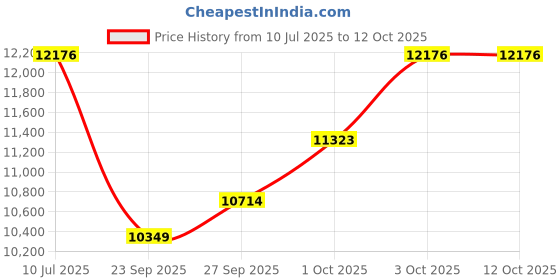 flipkart.com khalsa musical 42 Key, 2 Reed Bass-Male, 3 1/2 Octave, Kapler, Harmonium 42 Key, 2 Reed Bass-Male, 3 1/2 Octave, Kapler, Harmonium 3.5 Octave Hand Pumped Harmonium khalsa musical Price History Graph from 10 Jul 2025 to 11 Oct 2025