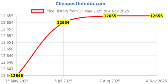 flipkart.com khalsa musical 42 Key, Two Reed(Bass-Male) Harmonium With Free Pad Bag 3.5 Octave Foot Pumped Harmonium khalsa musical Price History Graph from 15 May 2025 to 4 Nov 2025