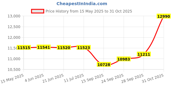 flipkart.com khalsa musical (42 Key)7 Bellow ,Two Reed(Bass-Male)Free (Foam Bag) 3.5 Octave Harmonium 3.5 Octave Foot Pumped Harmonium khalsa musical Price History Graph from 15 May 2025 to 31 Oct 2025