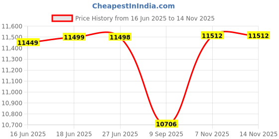 flipkart.com maga mart 42 Keys, 7 Bellow, Harmonium With High Sound With Free Bag 3.2 Octave Foot Pumped Harmonium maga mart Price History Graph from 16 Jun 2025 to 14 Nov 2025