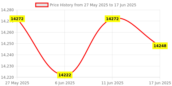 flipkart.com khalsa musical 42 Keys, 7 Bellow, Harmonium With High Sound With Free Bag 42 Keys, 7 Bellow, Harmonium With High Sound With Free Bag 3.5 Octave Hand Pumped Harmonium khalsa musical Price History Graph from 27 May 2025 to 17 Jun 2025