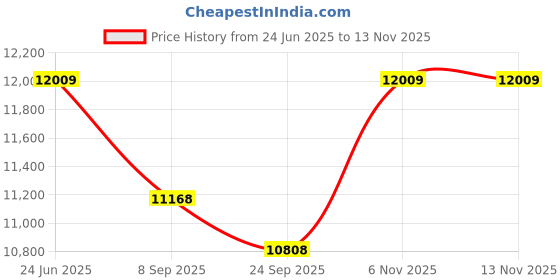 flipkart.com maga mart 42-Keys,7 Bellow,Two Reed (Bass-Male), 3.5 Octave, (A1 Best Foam Carry Bag) 3.5 Octave Foot Pumped Harmonium maga mart Price History Graph from 24 Jun 2025 to 12 Nov 2025