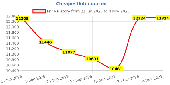 flipkart.com maga mart 42-Keys,7 Bellow,Two Reed (Bass-Male), 3.5 Octave, (A1 Foam Carry Bag) 3.5 Octave Foot Pumped Harmonium maga mart Price History Graph from 21 Jun 2025 to 2 Nov 2025