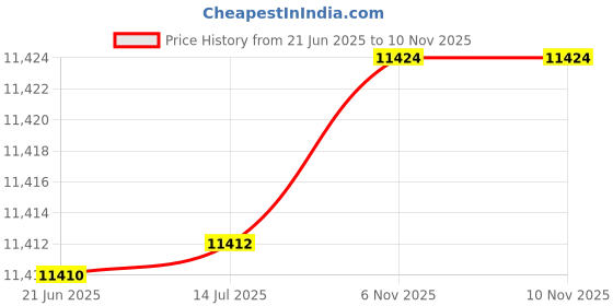 flipkart.com maga mart 42-Keys,7 Bellow,Two Reed (Bass-Male), 3.5 Octave, (Free A1 Foam Carry Bag) 3.5 Octave Foot Pumped Harmonium maga mart Price History Graph from 21 Jun 2025 to 9 Nov 2025