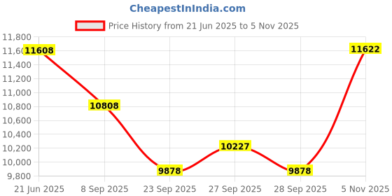 flipkart.com maga mart 42-Keys,7 Bellow,Two Reed (Bass-Male), 3.5 Octave, with (Best Foam Carry Bag) 3.5 Octave Foot Pumped Harmonium maga mart Price History Graph from 21 Jun 2025 to 5 Nov 2025