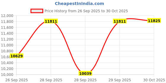 flipkart.com maga mart 42-Keys,7 Bellow,Two Reed (Bass-Male), 3.5 Octave, with (Free Foam Carry Bag) 3.5 Octave Foot Pumped Harmonium maga mart Price History Graph from 26 Sep 2025 to 30 Oct 2025