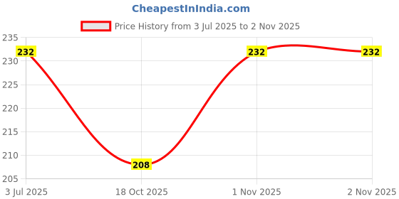 flipkart.com vespa 42 LED Light Green Colour Still Led Ladi Home Decor, Diwali & Festive Decoration Candle vespa Price History Graph from 3 Jul 2025 to 1 Nov 2025