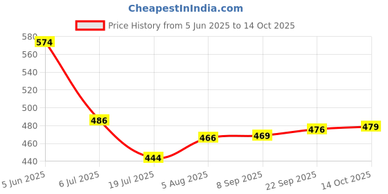 flipkart.com pick ur needs 42 LED Solar Rechargeable Stand Floor 6 hrs Flood Lamp Emergency Light pick ur needs Price History Graph from 5 Jun 2025 to 14 Oct 2025