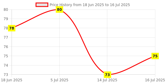 flipkart.com mprow 42 LEDs 11 m Multicolor Steady Bulb Rice Lights mprow Price History Graph from 18 Jun 2025 to 16 Jul 2025