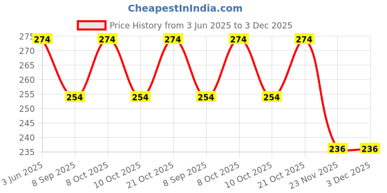 flipkart.com valora 42 LEDs 11 m Orange, White, Green Steady String Rice Lights valora Price History Graph from 3 Jun 2025 to 2 Dec 2025