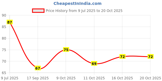 flipkart.com xenith 42 LEDs 12 m Gold Steady String Rice Lights xenith Price History Graph from 9 Jul 2025 to 20 Oct 2025