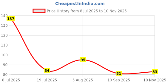 flipkart.com xenith 42 LEDs 12 m Multicolor Color Changing, Flickering, Steady String Rice Lights xenith Price History Graph from 8 Jul 2025 to 10 Nov 2025