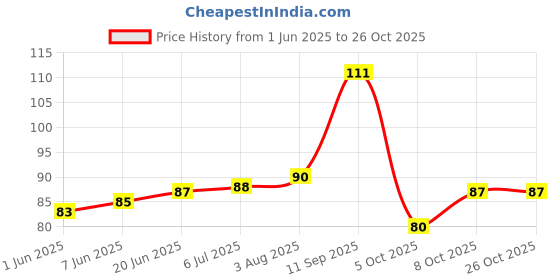 flipkart.com trendx 42 LEDs 12 m Multicolor Flickering, Color Changing, Steady String Rice Lights trendx Price History Graph from 1 Jun 2025 to 25 Oct 2025