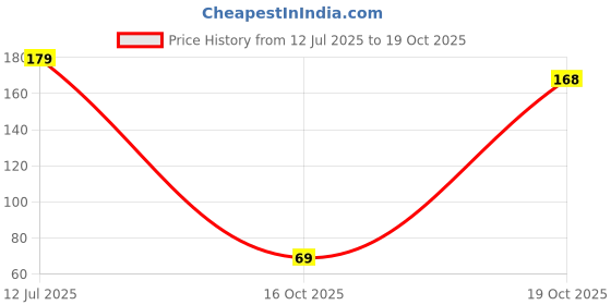flipkart.com xenith 42 LEDs 12 m White Steady String Rice Lights xenith Price History Graph from 12 Jul 2025 to 19 Oct 2025