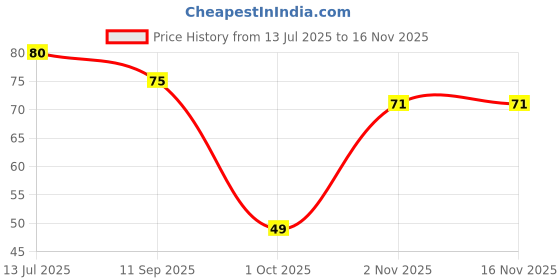 flipkart.com trendx 42 LEDs 12 m White Steady String Rice Lights trendx Price History Graph from 13 Jul 2025 to 15 Nov 2025