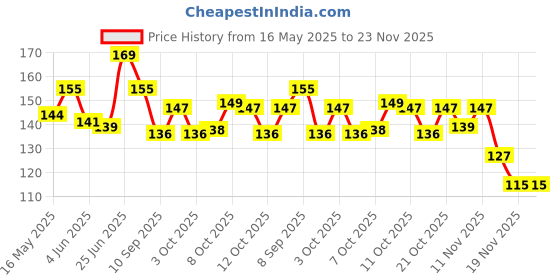 flipkart.com turbotraders 42 LEDs 12 m Yellow Steady Bulb Rice Lights turbotraders Price History Graph from 16 May 2025 to 23 Nov 2025