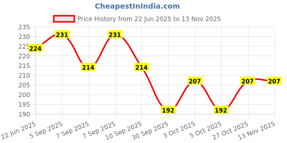 flipkart.com seer 42 LEDs 12 m Yellow Steady String Rice Lights seer Price History Graph from 22 Jun 2025 to 12 Nov 2025