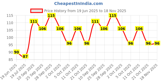 flipkart.com herikon 42 LEDs 15 m Multicolor Color Changing Ball Rice Lights herikon Price History Graph from 19 Jun 2025 to 17 Nov 2025