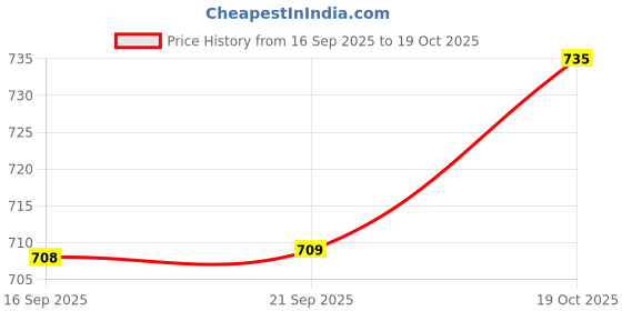 flipkart.com pick ur needs 42 LEDs 20 m Multicolor Color Changing Bulb Rice Lights pick ur needs Price History Graph from 16 Sep 2025 to 19 Oct 2025