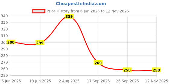 flipkart.com aexoniz toys 42 Pieces Colors Box, Color Pencil, Crayons, Water Color, Sketch Pens Art Colour Kit aexoniz toys Price History Graph from 6 Jun 2025 to 12 Nov 2025