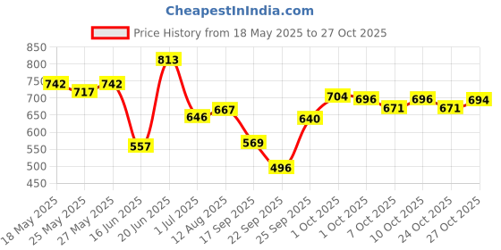 flipkart.com peacora 42 Pieces Professional Drawing Pencils and Sketch Kit for Artist peacora Price History Graph from 18 May 2025 to 27 Oct 2025