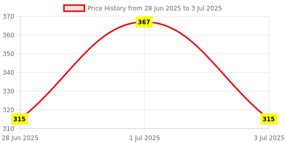 flipkart.com naartjie 420 W Multicolor Hand Blender naartjie Price History Graph from 28 Jun 2025 to 3 Jul 2025