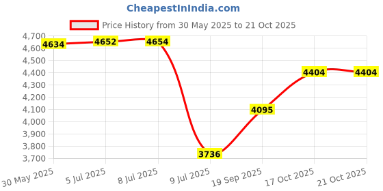 flipkart.com drumstone 420 W Radiant Cooktop Touch Panel drumstone Price History Graph from 30 May 2025 to 20 Oct 2025