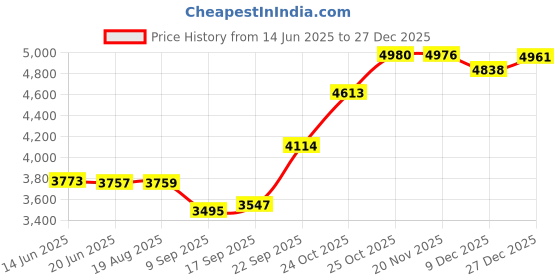 flipkart.com drumstone 420 W Radiant Cooktop Touch Panel drumstone Price History Graph from 14 Jun 2025 to 27 Dec 2025