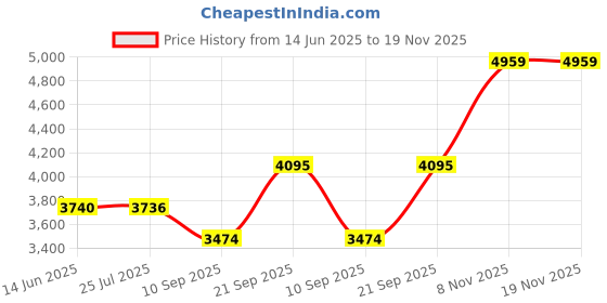 flipkart.com drumstone 420 W Radiant Cooktop Touch Panel drumstone Price History Graph from 14 Jun 2025 to 18 Nov 2025