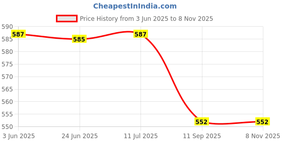 flipkart.com authfort 4200 Rainbow loom band Craft Kit + METAL HOOK authfort Price History Graph from 3 Jun 2025 to 8 Nov 2025