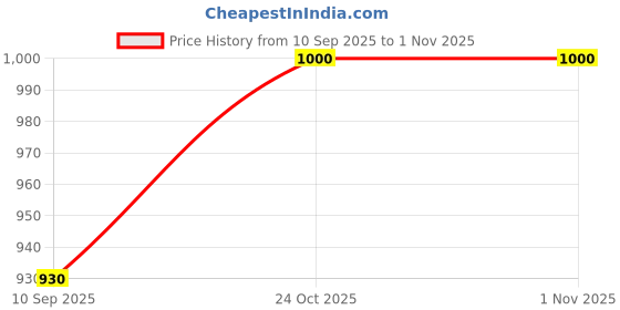 flipkart.com skyvokes 4207 12 Digits Desktop Calculator with Large Hand-Writing LCD Notepad Basic Calculator skyvokes Price History Graph from 10 Sep 2025 to 1 Nov 2025