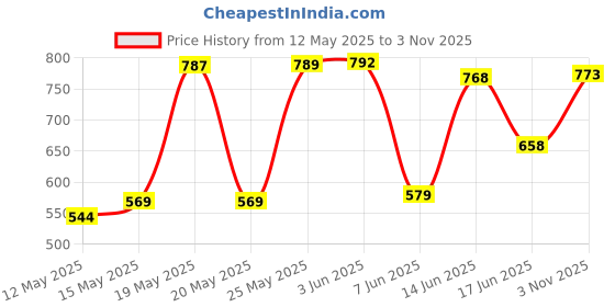 flipkart.com flipkart smartbuy 420W Anti-Vibration Electric and Suction Dust Cleaner for Home/ Offic Forward Curved Air Blower flipkart smartbuy Price History Graph from 12 May 2025 to 2 Nov 2025