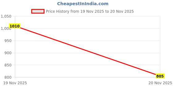 flipkart.com dinsul 42700 mAh 20 W With MagSafe Compact Pocket Size Power Bank dinsul Price History Graph from 19 Nov 2025 to 20 Nov 2025