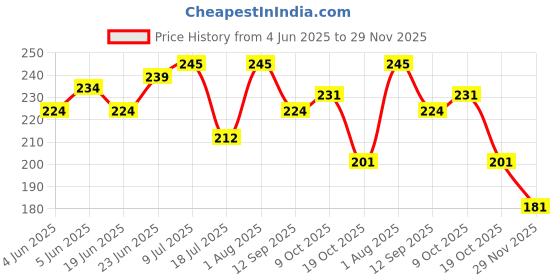 flipkart.com hitman 429 Bicycle Brake Disk hitman Price History Graph from 4 Jun 2025 to 29 Nov 2025