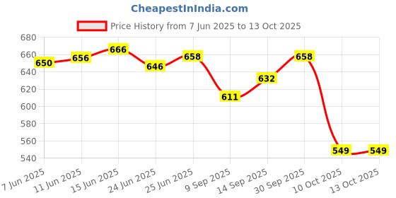 flipkart.com yaroh 42b_P9 Wireless Over-Ear Bluetooth Headset Set New Standards in Audio Brilliance Bluetooth Headset yaroh Price History Graph from 7 Jun 2025 to 13 Oct 2025