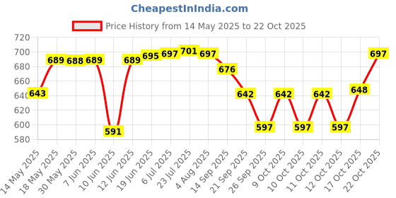 flipkart.com bluebuds 42in/7ft Big Size Outdoor Garden Umbrella Without Stand For Hotel,Restaurants Umbrella bluebuds Price History Graph from 14 May 2025 to 22 Oct 2025